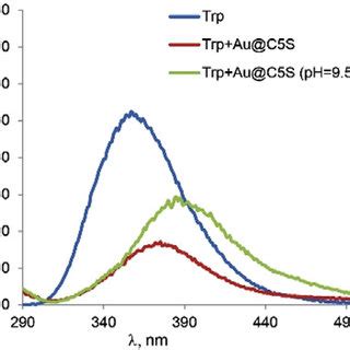 Fluorescence Emission Spectra Of A Trp 0 1 MM Trp In The Presence