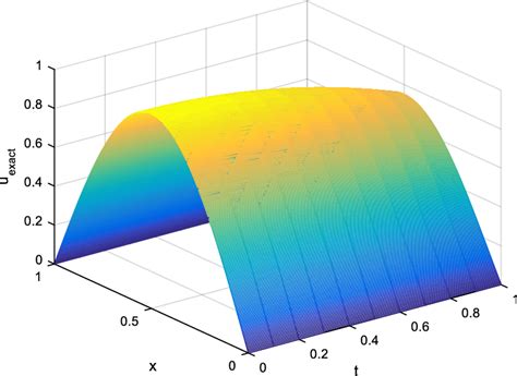 The exact solution of Example 2 | Download Scientific Diagram