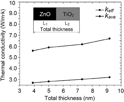 The Thermal Conductivity Of Tio 2 Zno Varied With Thickness L 1 L 2