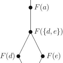 Lattice of filters of the poset from Fig. 2 | Download Scientific Diagram