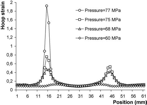 Distribution Of Equivalent Plastic Strain For Different Pressures