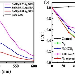 A Ss Sps Responses Of Bare Zno And Agzno Sra With Different Ag