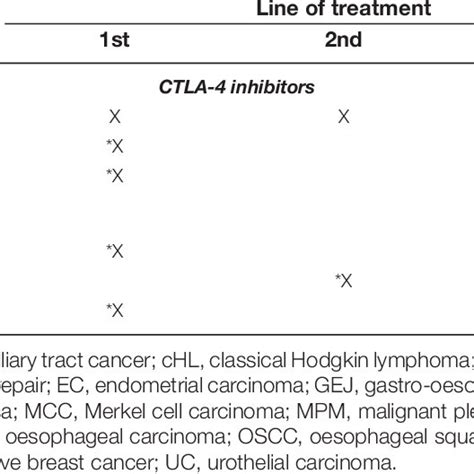 Summary Of Approved Immune Checkpoint Inhibitors For The Treatment Of