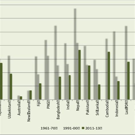 Agricultural Value Added In Gdp Of Selected Economies In Asia And The