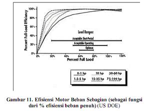 Engineering Indonesia Pengkajian Motor Listrik