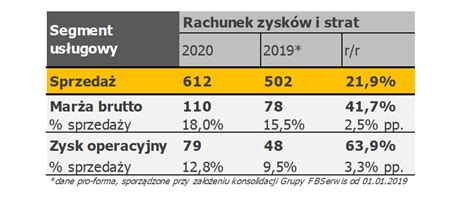 Budimex Bije Rekordy W Pandemii Pot Ne Wyniki Budowlanego Koncernu