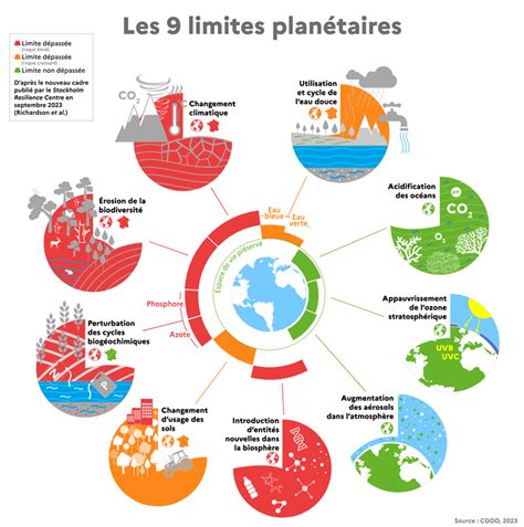 Que Sont Les Limites Plan Taires Et O En Est La France Cube Coles