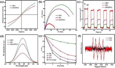 A Magnetization Curves B EIS C Transient Photocurrent Response