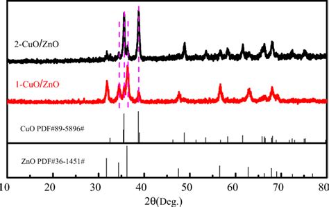 Xrd Patterns Of 1 Cuozno And 2 Cuozno Download Scientific Diagram