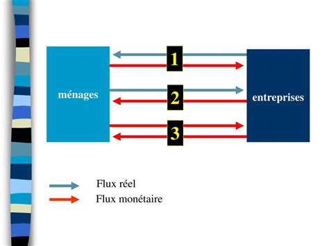 PPT LE CIRCUIT ÉCONOMIQUE PowerPoint Presentation free download ID