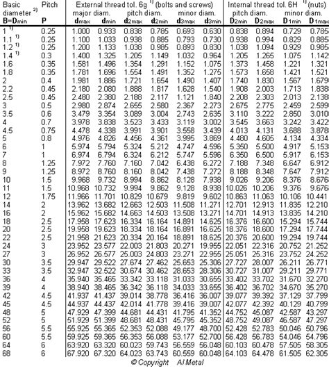 Limits Of Sizes For Metric Coarse Thread