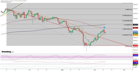 Bitcoin ve Ethereumda Son Durum Hafta Sonu Öncesi Önemli Seviyeler