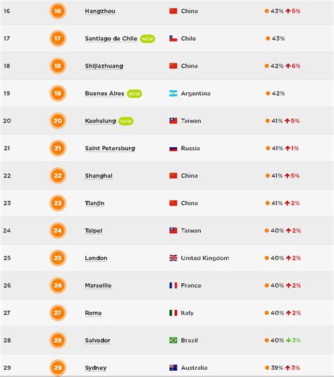 Ranking Ciudades Con Más Tráfico En El Mundo