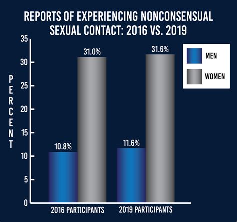 Campus Climate Survey Shows Consistent Sexual Assault Rate The Hoya