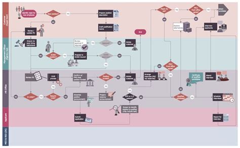 27 Hr Hiring Process Flowchart Cybelevaila