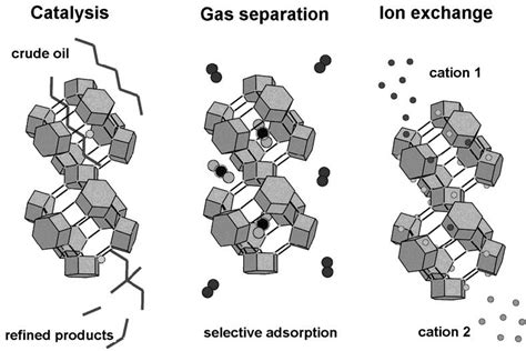 Schematic Illustration Of The Three Main Applications Of Zeolites