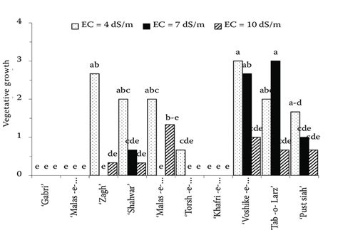 Effect Of Different Levels Of Salinity On Vegetative Growth Of 10