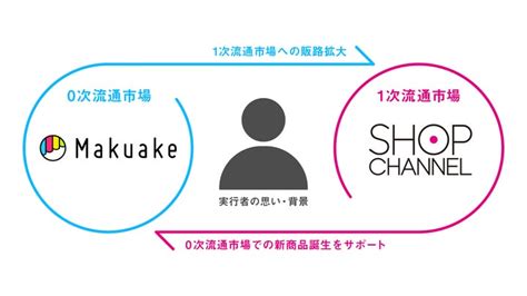 マクアケ、ジュピターショップチャンネルと協業〜「makuake」「ショップチャンネル」両サービスの取り組みを通じて新商品が生まれ、広がる支援を