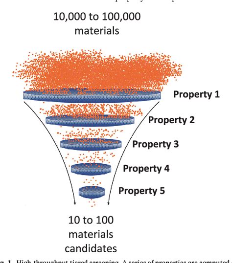 Figure 1 From Finding The Needle In The Haystack Materials Discovery