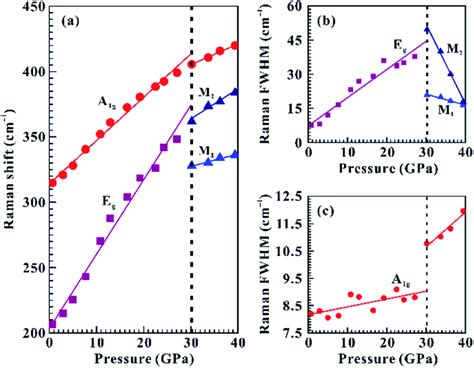 A Pressure Dependence Of Raman Shifts Of The A1g Eg M1 And M2 Modes