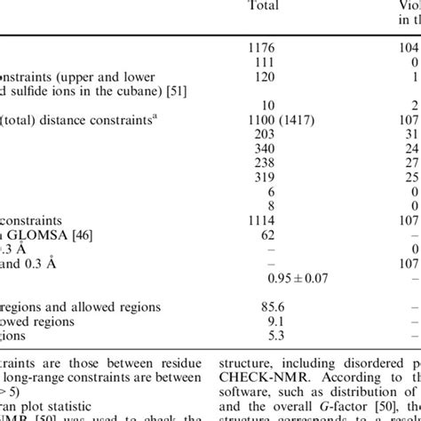 Summary Of Nmr Constraints Used For Dyana Structure Calculation And