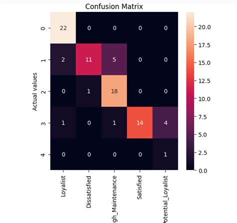 Seaborn Confusion Matrix