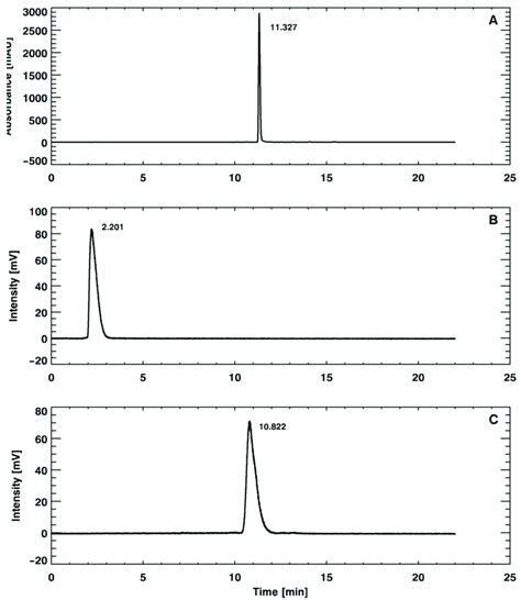 Reversed Phase High Performance Liquid Chromatography Rp Hplc