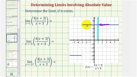 Ex Determining Limits Involving An Absolute Value Function Graphically