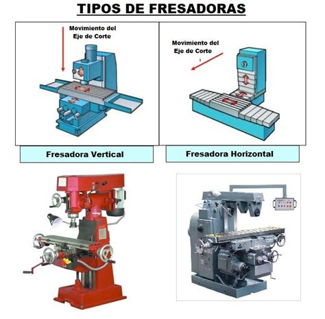 Estructura De Las Fresadoras