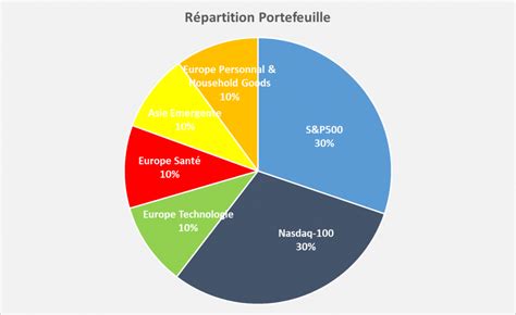 Portefeuille Passif Etf Pea Reporting Mars Etre Riche Et