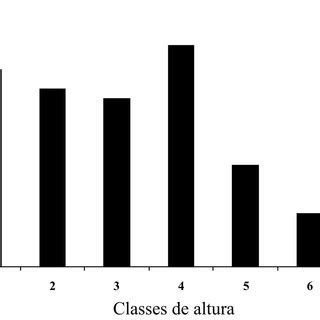 Em Um Experimento Sobre A Altura De Uma População - Distribuição em classes de altura dos indivíduos de uma população de ...
