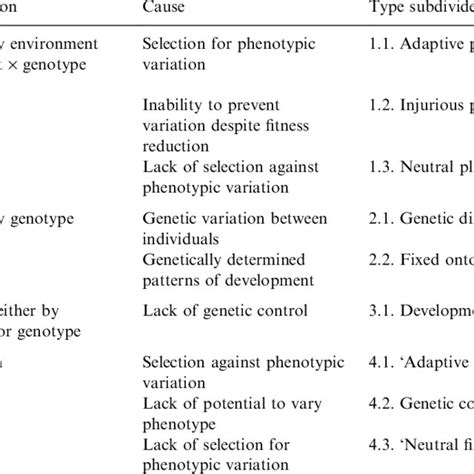 Some types of phenotypic plasticity: (A) adaptive plasticity with... | Download Scientific Diagram