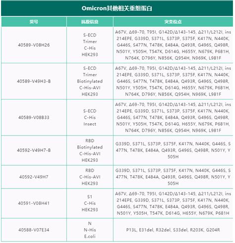 义翘神州成功开发“奥密克戎”变异株重组蛋白生物探索