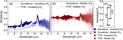 Measured And Simulated Absorptivity Emissivity Spectra Of Insulating