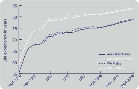 Life Expectancy At Birth By Sex Australia And Wa 1901 2006 Download Scientific Diagram