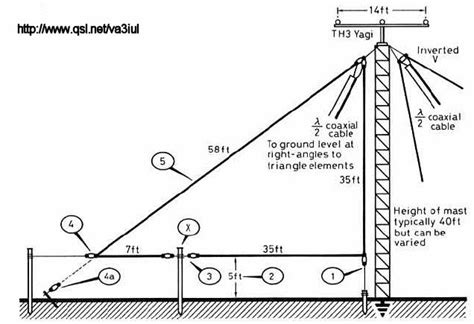 Wire Antennas For Ham Radio Artofit