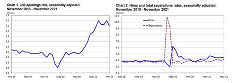 Jolts Job Openings Come In At Vs M Estimate Forexlive