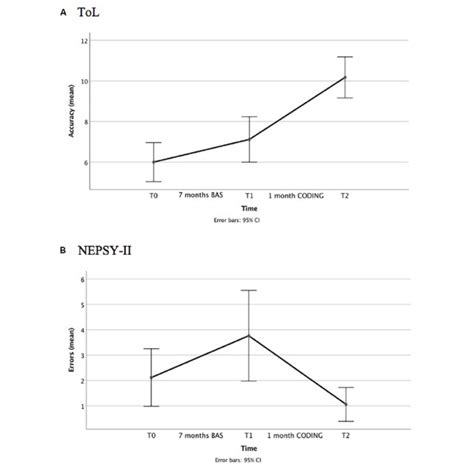 Study 2 Longitudinal Data A Tol Accuracy And B Nepsy Ii