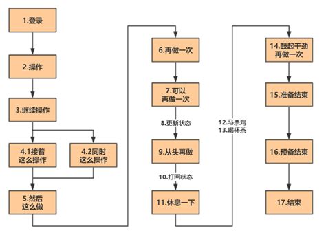 Skill 程序员画图参考——流程图、时序图、算法原理图和系统架构图 腾讯云开发者社区 腾讯云