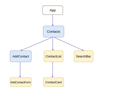 Github Weareacademy Mark React Proj Component Tree