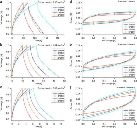 Data Plots From Galvanostatic Charge Discharge Gcd And Cyclic Download Scientific Diagram