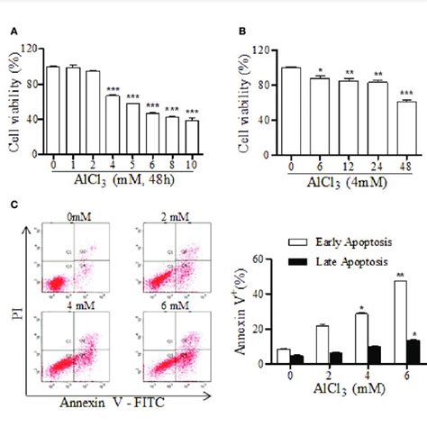 Alcl Decreases Cell Viability And Increases Apoptosis In Pc