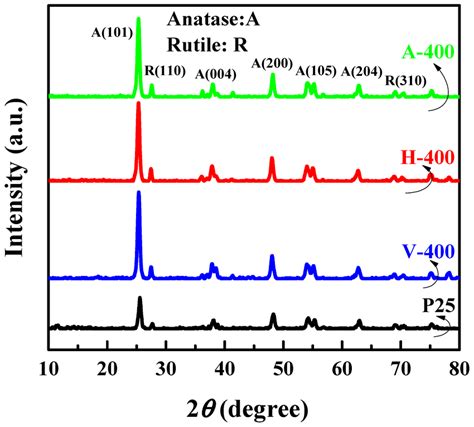 X Ray Diffraction Xrd Pattern Of P25 A 400 V 400 And H 400