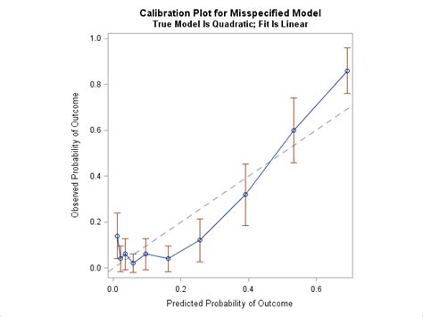 Decile Calibration Plots In Sas The Do Loop