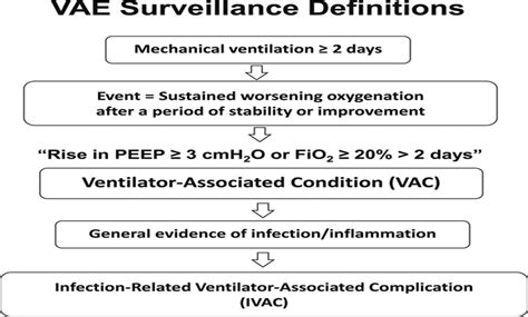 Risk Factors For Ventilator Associated Events In A Picu Pediatric