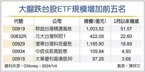 台股etf不畏冷 小資愈跌愈買 日報 工商時報