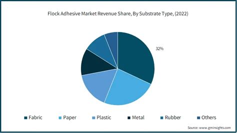 Flock Adhesive Market Size Share Industry Trend Report