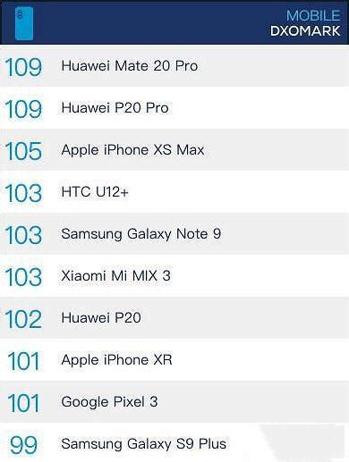 手機拍照性能排行榜dxomark評測公布，第一名實至名歸！ 每日頭條