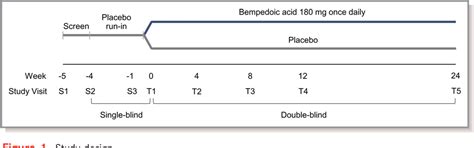 Figure 1 From Efficacy And Safety Of Bempedoic Acid In Patients With