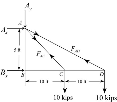 Solved Chapter Problem P Solution Statics And Mechanics Of